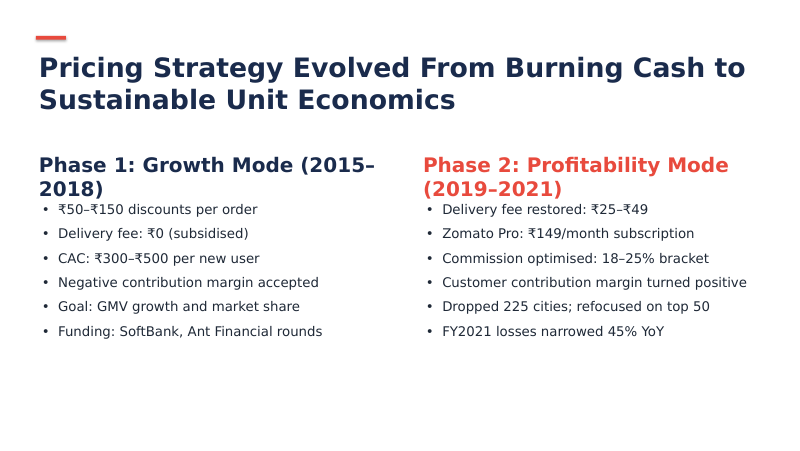 Zomato strategy case study slide